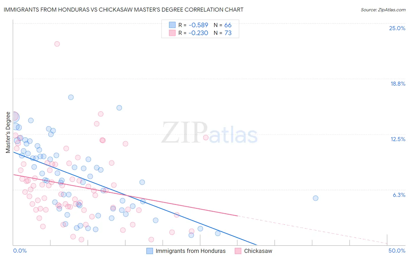 Immigrants from Honduras vs Chickasaw Master's Degree