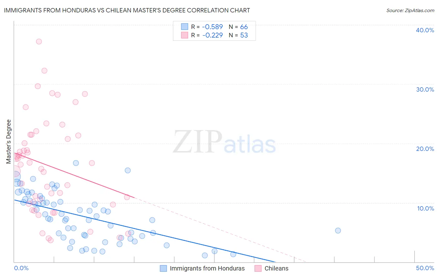 Immigrants from Honduras vs Chilean Master's Degree