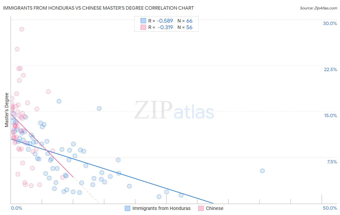 Immigrants from Honduras vs Chinese Master's Degree