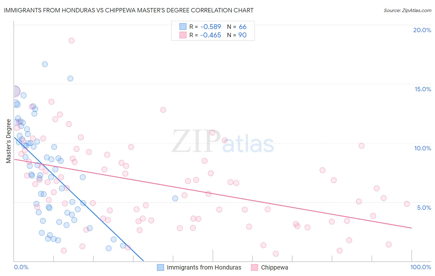 Immigrants from Honduras vs Chippewa Master's Degree