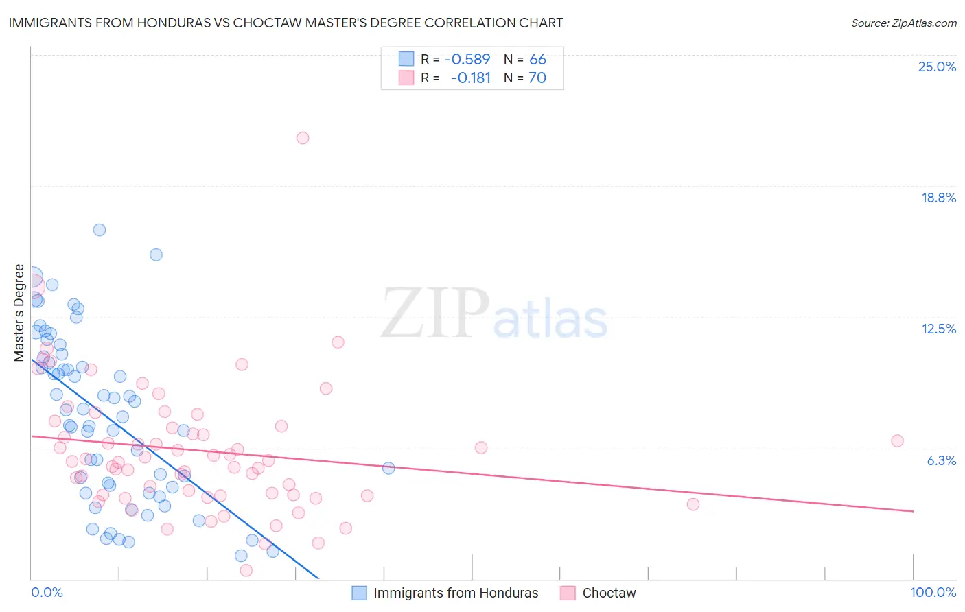 Immigrants from Honduras vs Choctaw Master's Degree