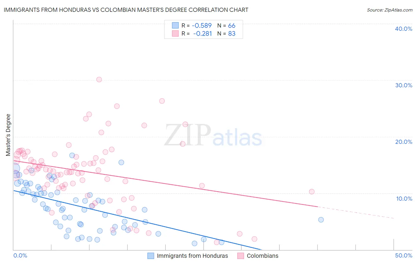 Immigrants from Honduras vs Colombian Master's Degree