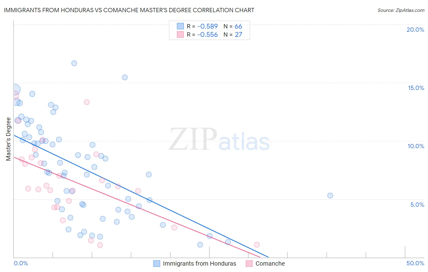 Immigrants from Honduras vs Comanche Master's Degree