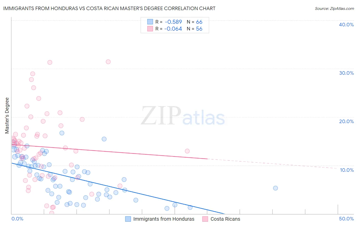 Immigrants from Honduras vs Costa Rican Master's Degree