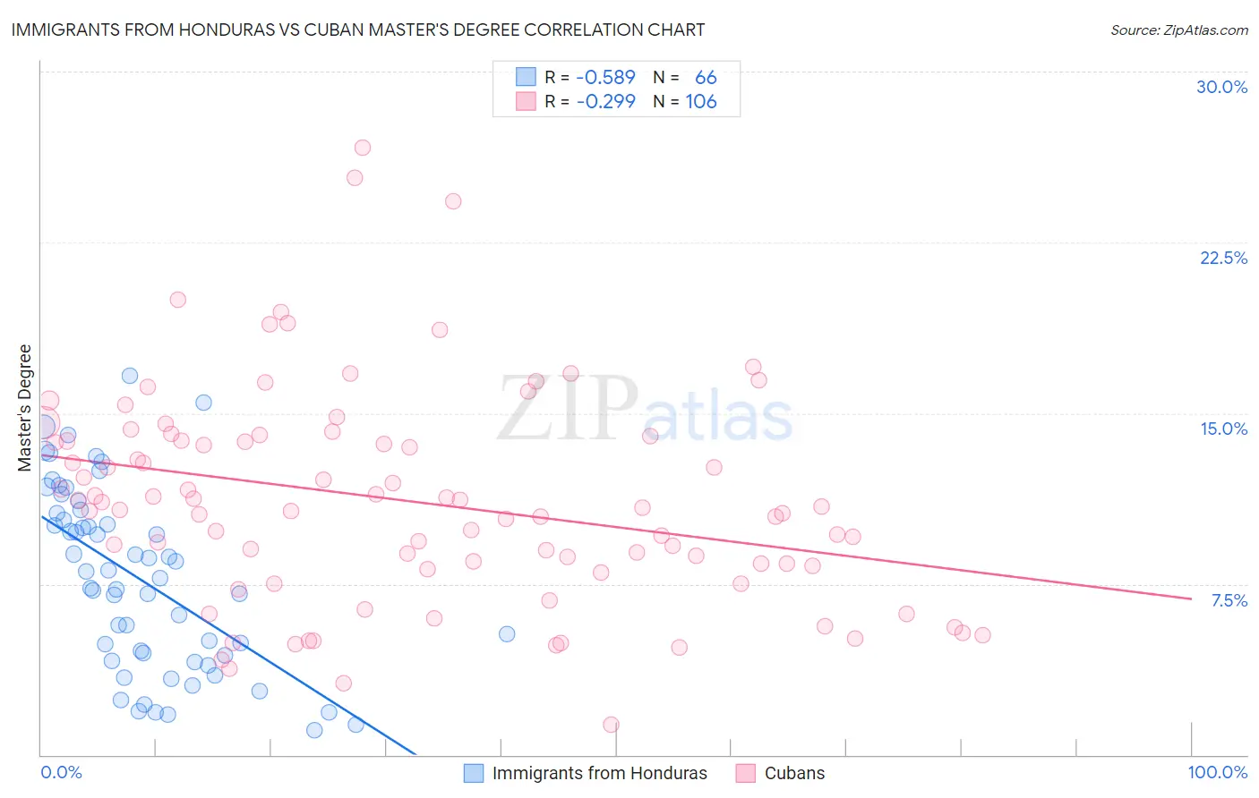 Immigrants from Honduras vs Cuban Master's Degree