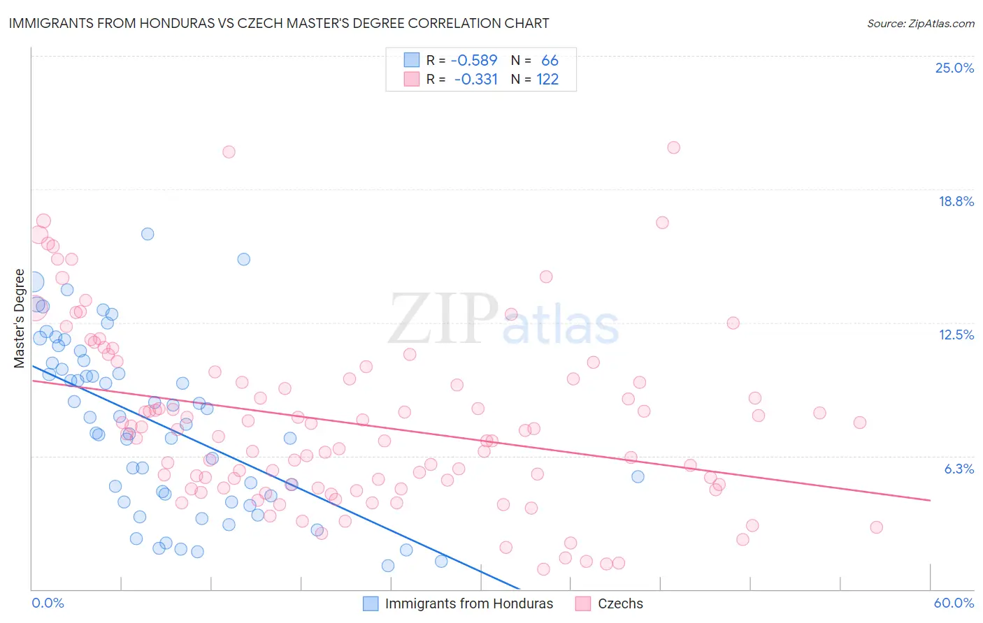 Immigrants from Honduras vs Czech Master's Degree