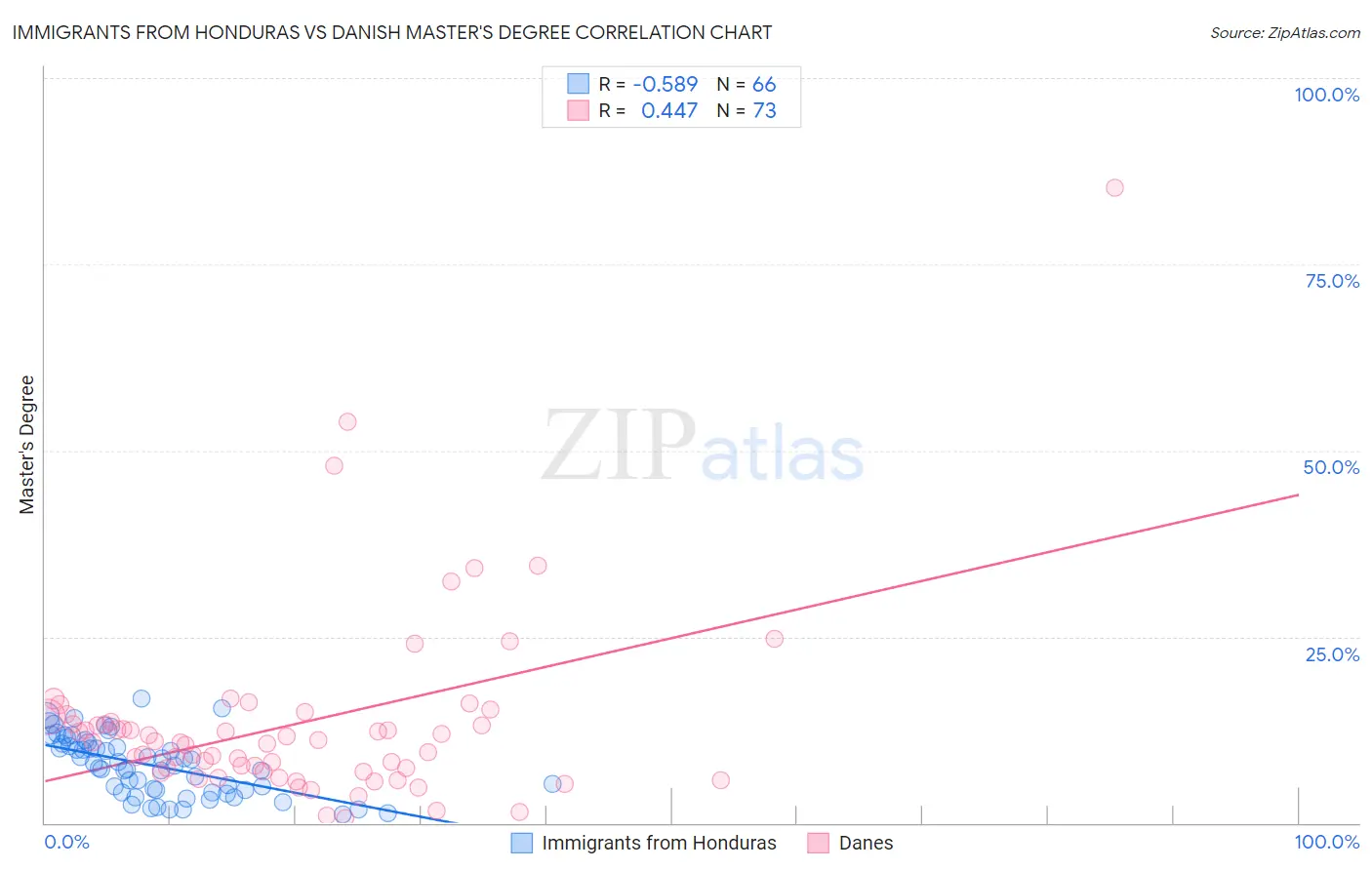 Immigrants from Honduras vs Danish Master's Degree