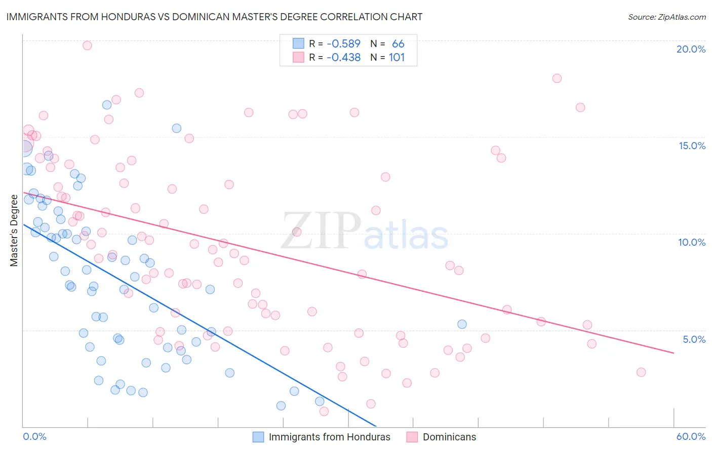 Immigrants from Honduras vs Dominican Master's Degree