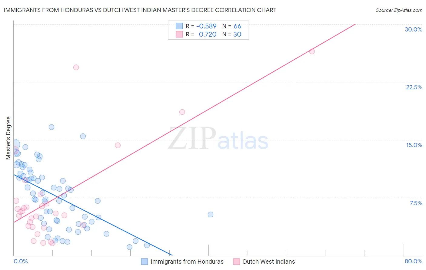 Immigrants from Honduras vs Dutch West Indian Master's Degree