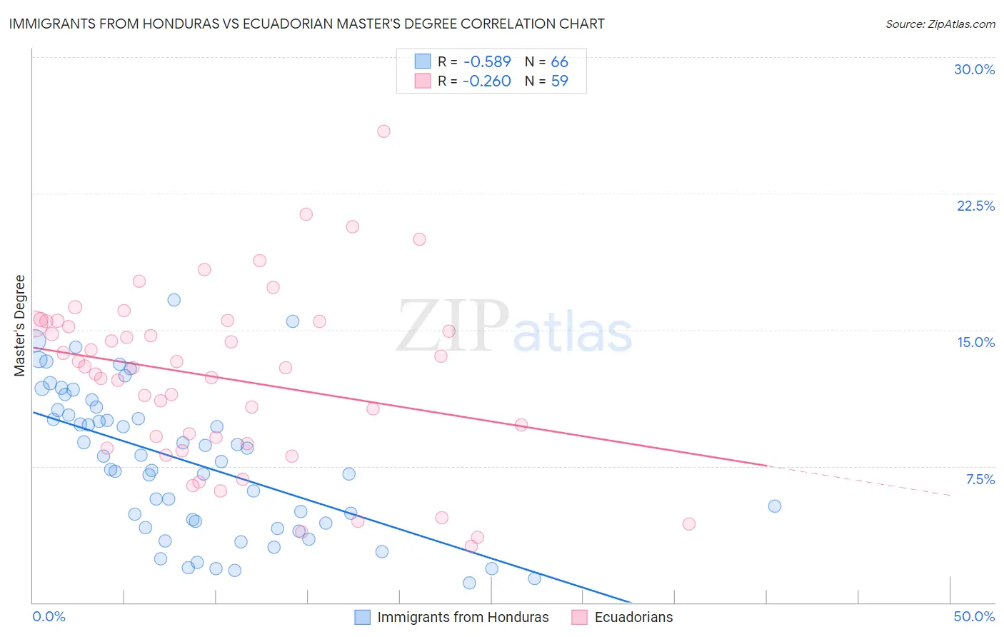 Immigrants from Honduras vs Ecuadorian Master's Degree