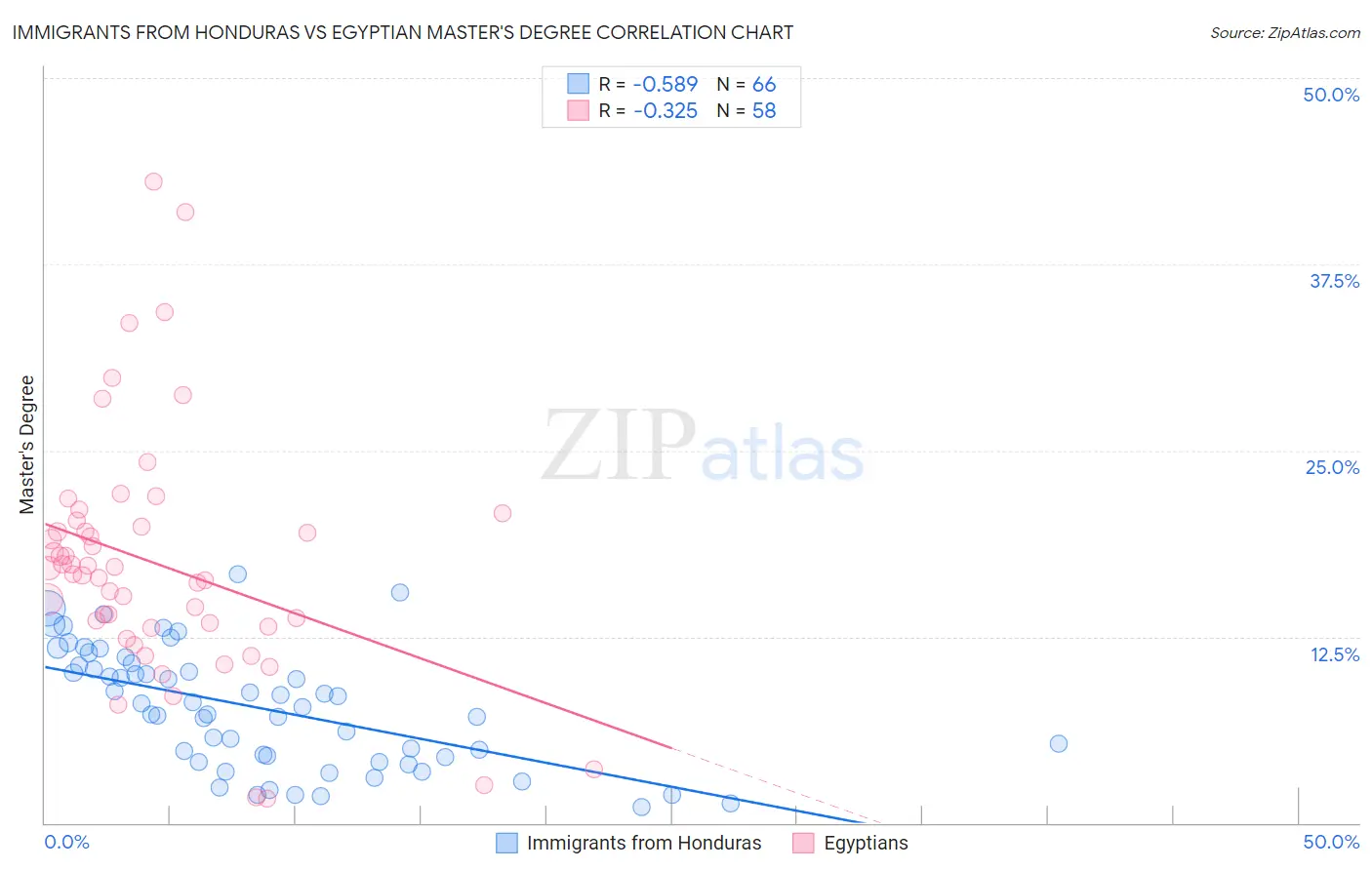 Immigrants from Honduras vs Egyptian Master's Degree