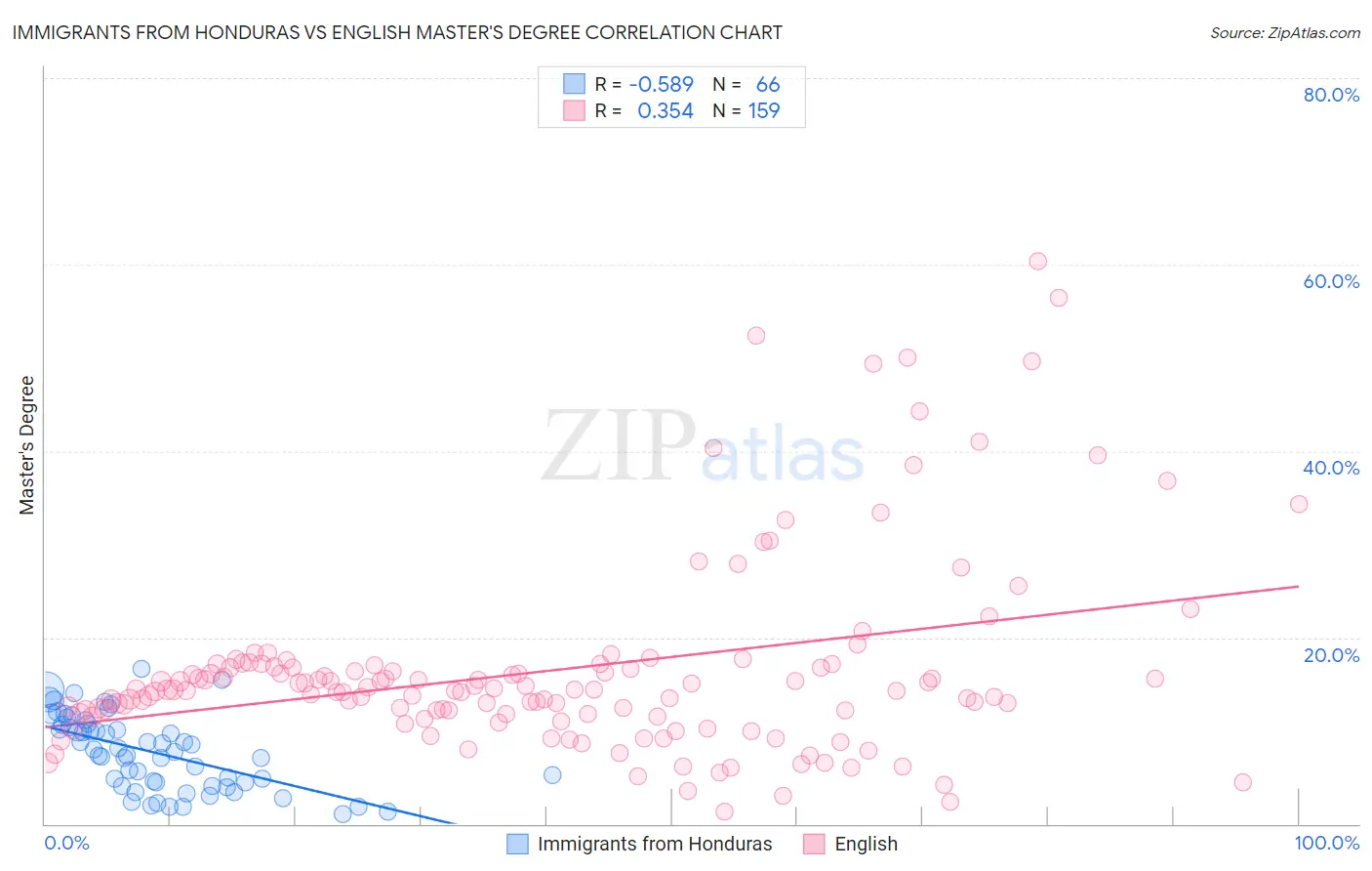 Immigrants from Honduras vs English Master's Degree