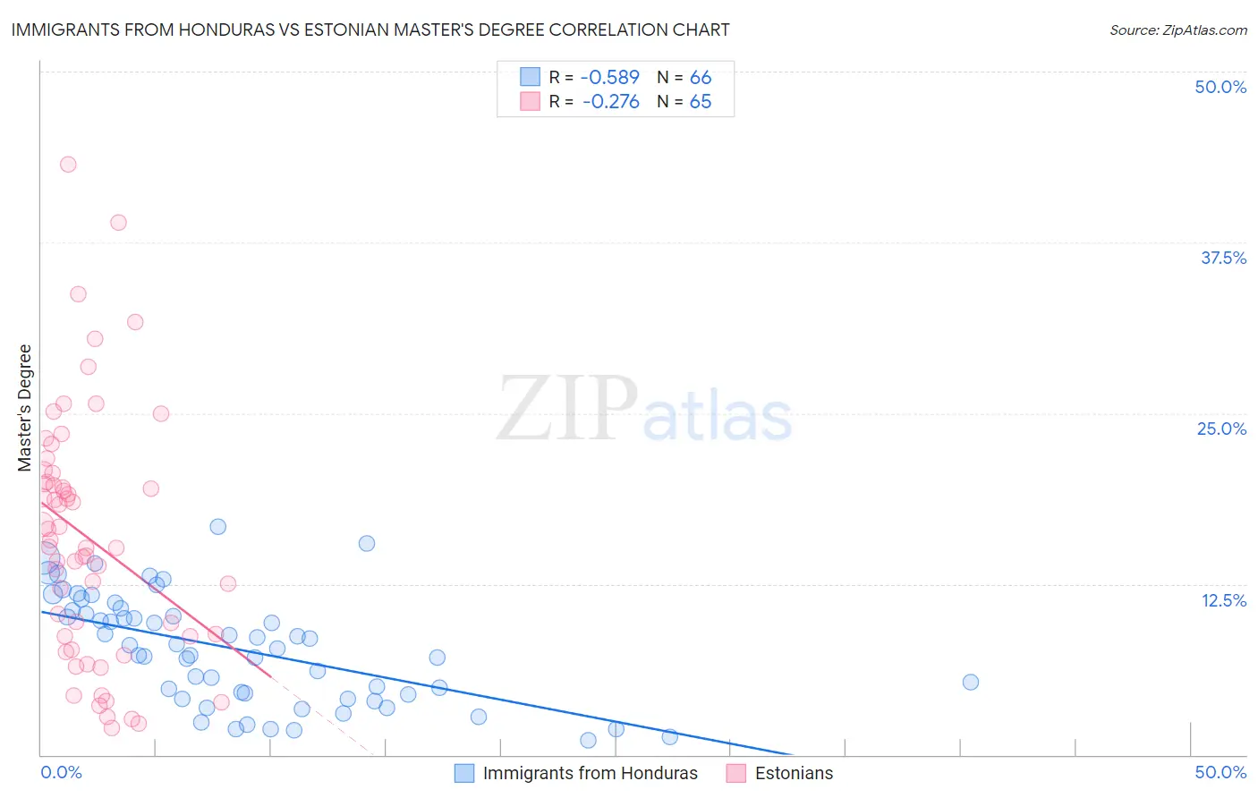 Immigrants from Honduras vs Estonian Master's Degree