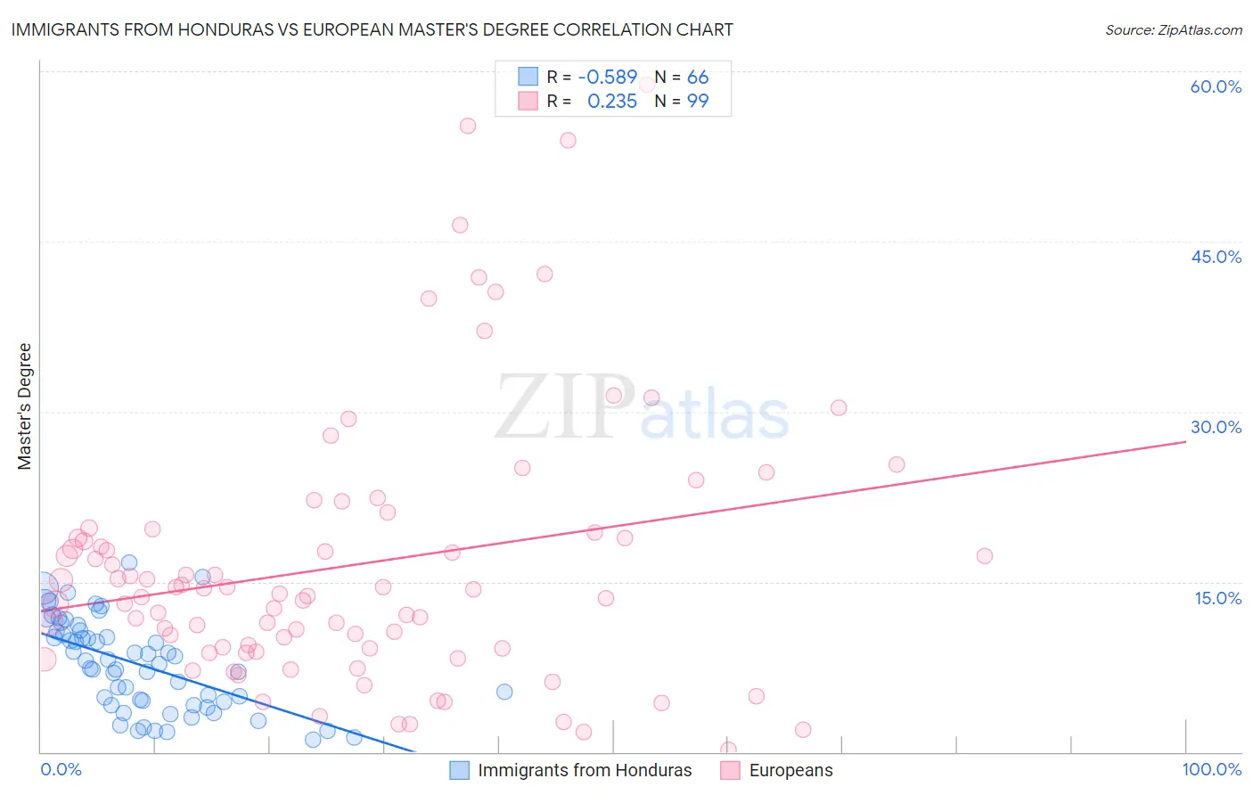 Immigrants from Honduras vs European Master's Degree