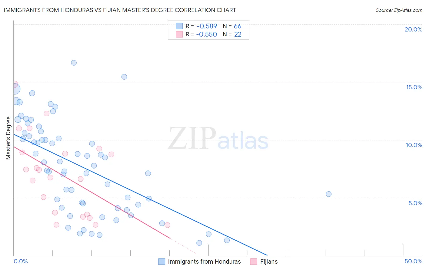 Immigrants from Honduras vs Fijian Master's Degree