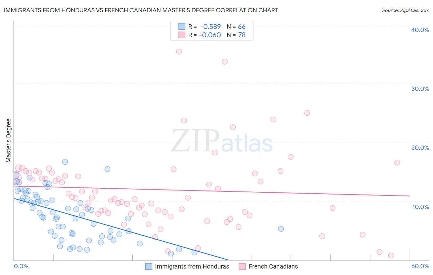 Immigrants from Honduras vs French Canadian Master's Degree