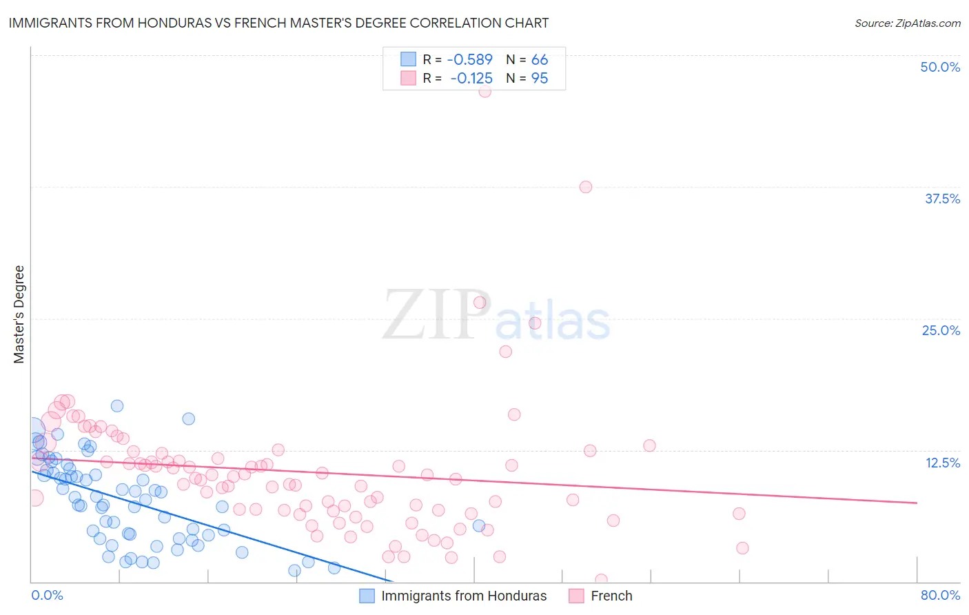 Immigrants from Honduras vs French Master's Degree