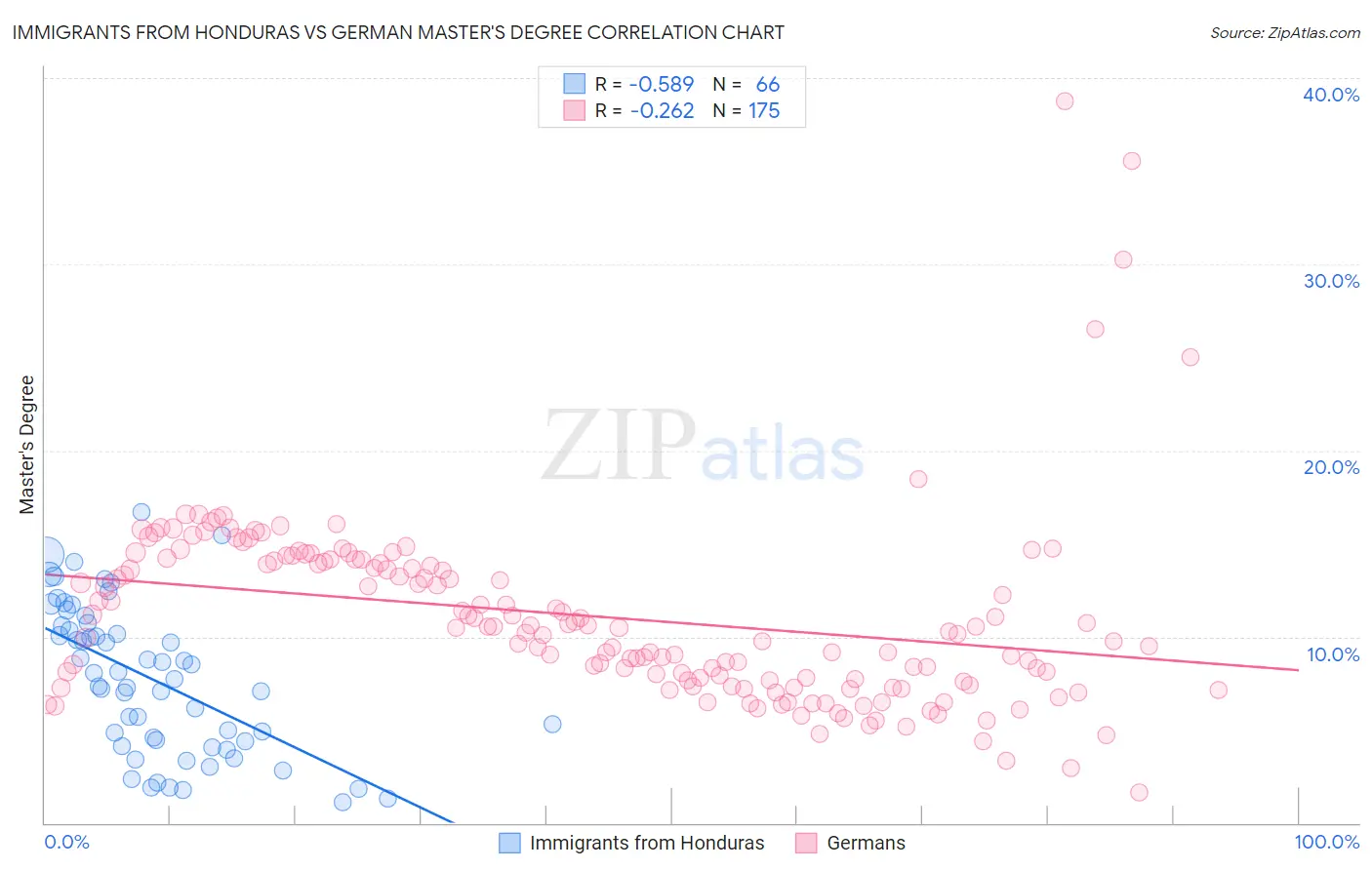 Immigrants from Honduras vs German Master's Degree