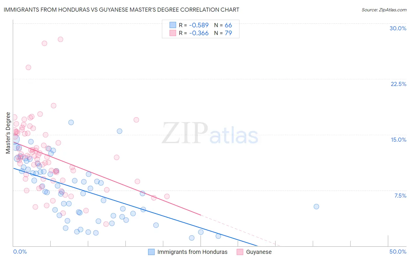Immigrants from Honduras vs Guyanese Master's Degree
