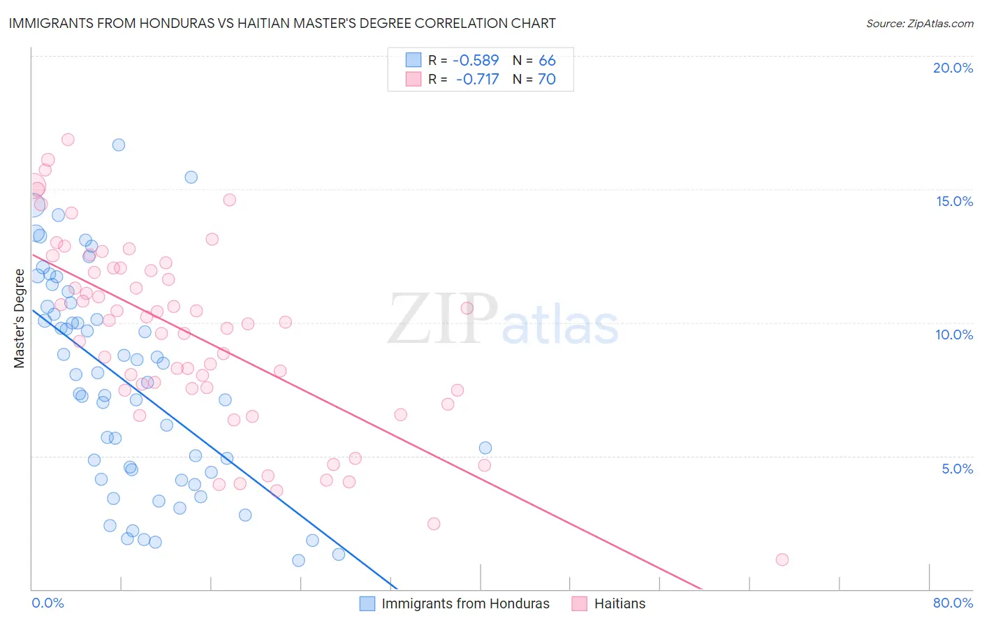 Immigrants from Honduras vs Haitian Master's Degree