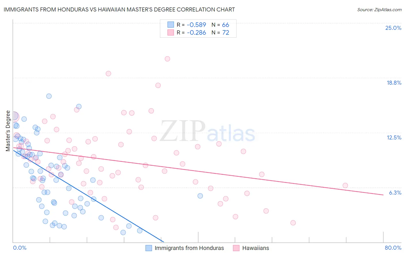 Immigrants from Honduras vs Hawaiian Master's Degree