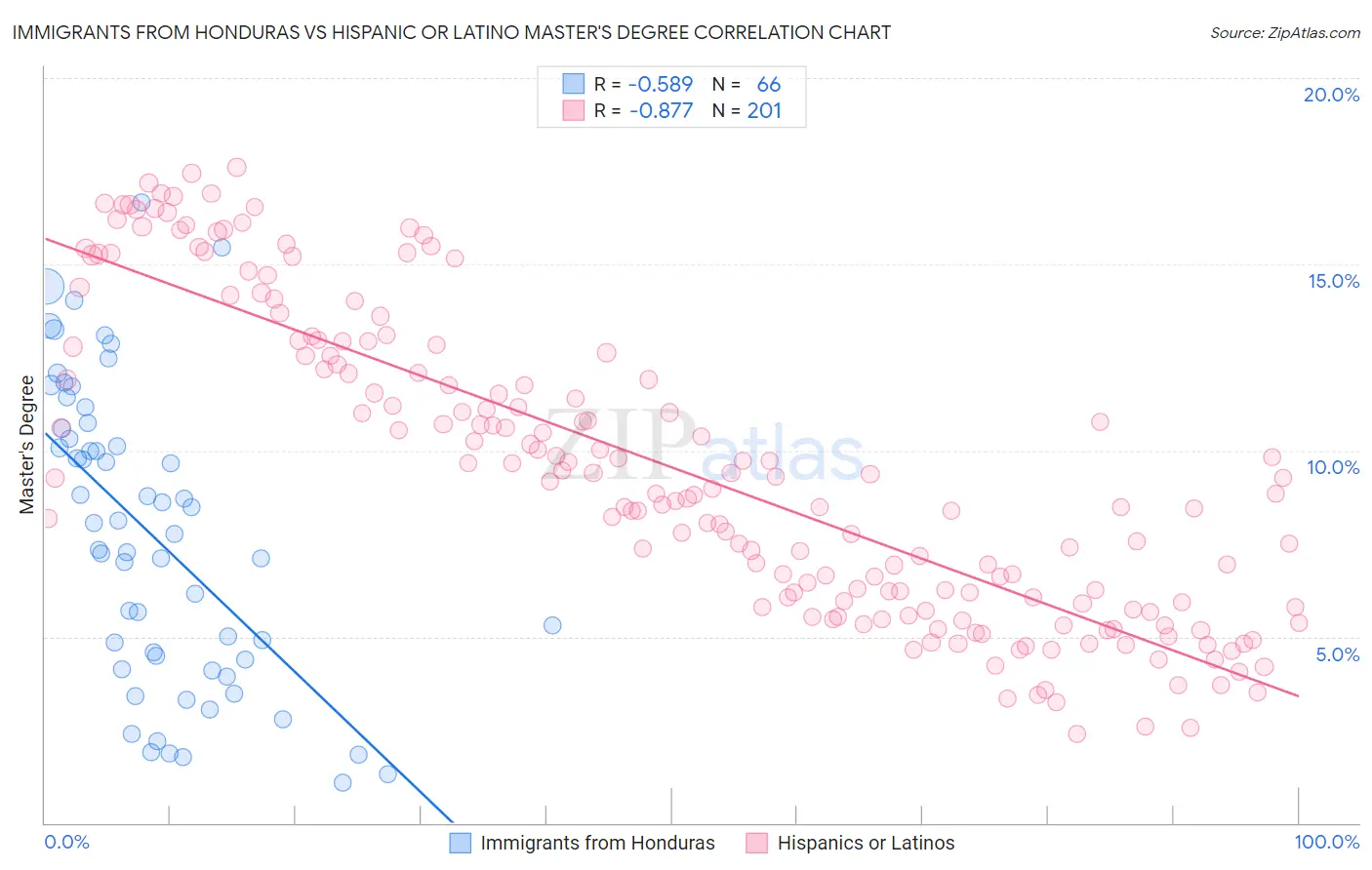 Immigrants from Honduras vs Hispanic or Latino Master's Degree