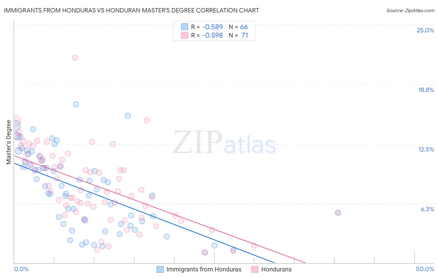 Immigrants from Honduras vs Honduran Master's Degree