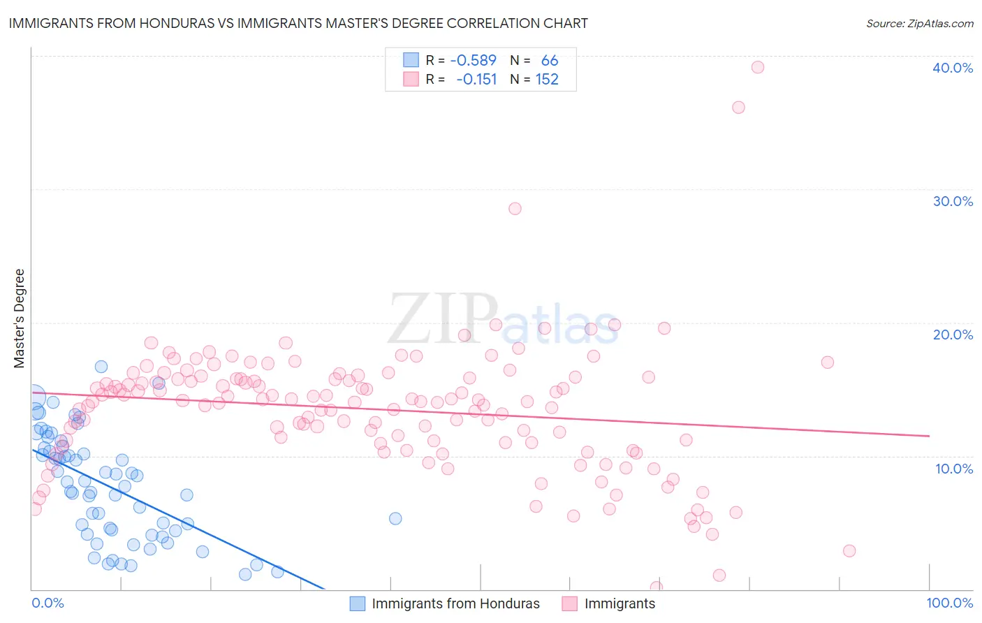 Immigrants from Honduras vs Immigrants Master's Degree