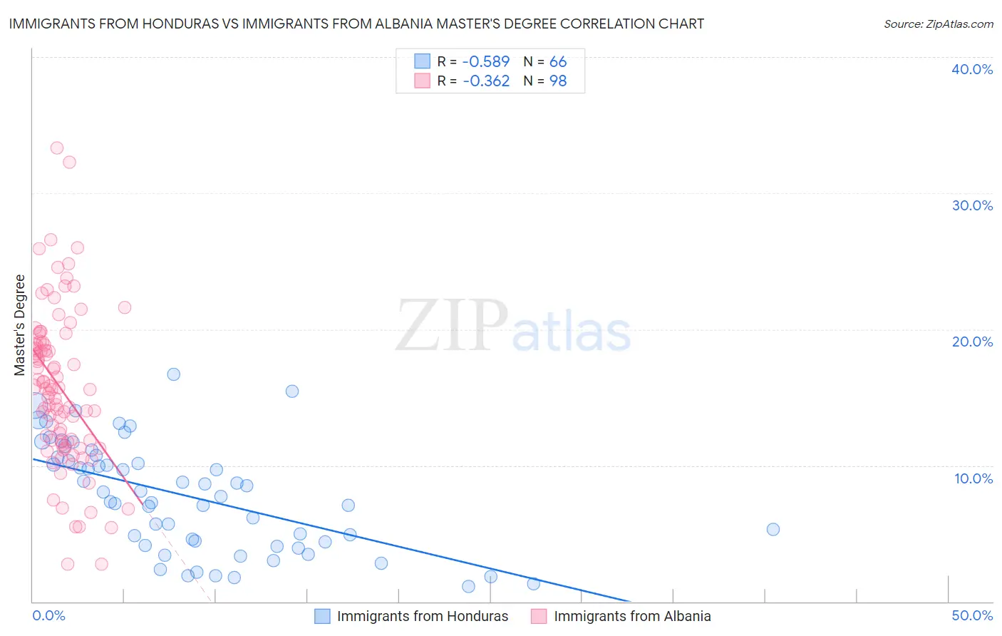 Immigrants from Honduras vs Immigrants from Albania Master's Degree