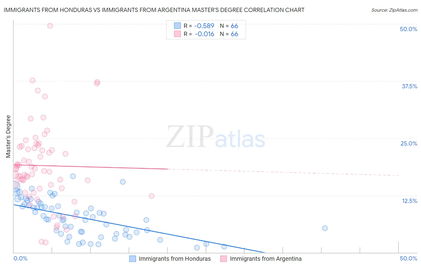 Immigrants from Honduras vs Immigrants from Argentina Master's Degree