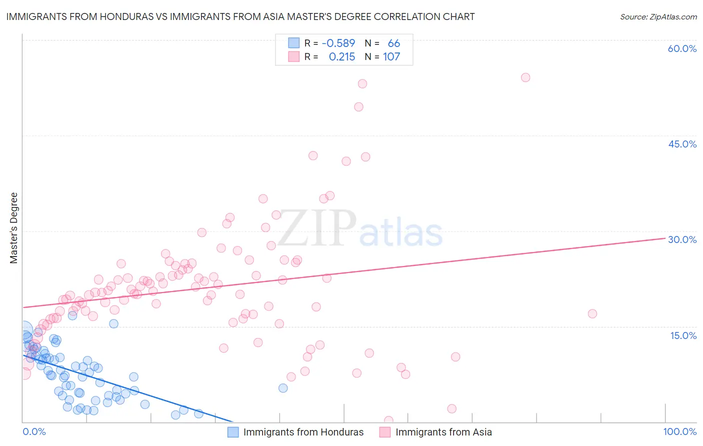 Immigrants from Honduras vs Immigrants from Asia Master's Degree