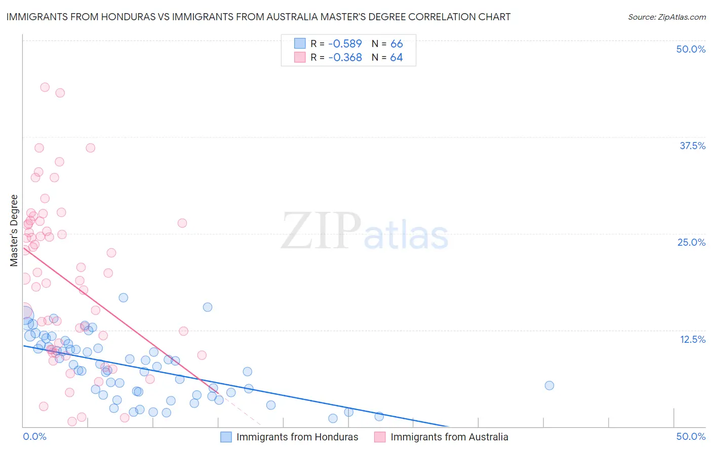 Immigrants from Honduras vs Immigrants from Australia Master's Degree