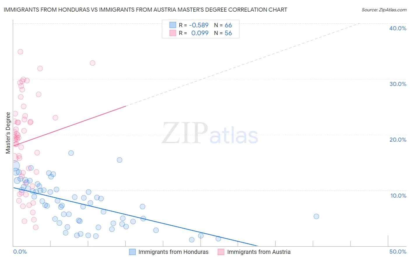 Immigrants from Honduras vs Immigrants from Austria Master's Degree