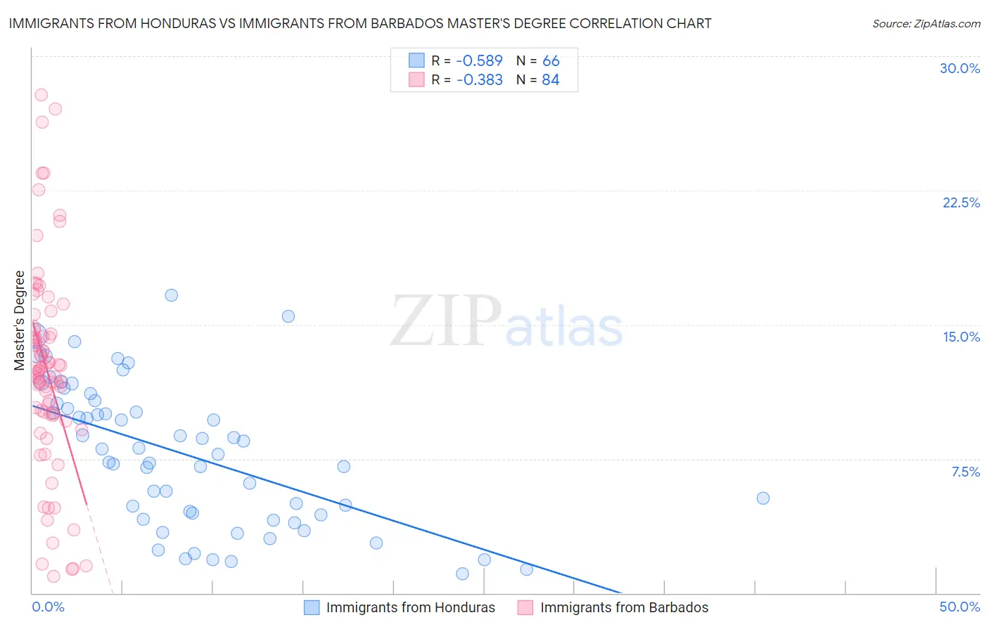 Immigrants from Honduras vs Immigrants from Barbados Master's Degree