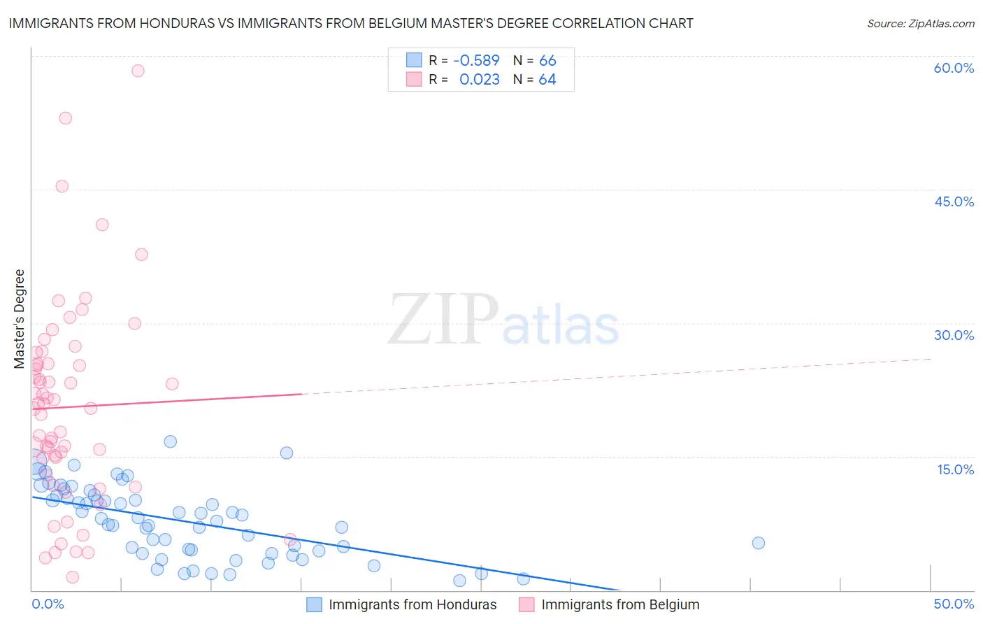 Immigrants from Honduras vs Immigrants from Belgium Master's Degree