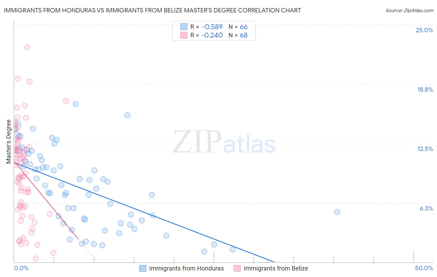 Immigrants from Honduras vs Immigrants from Belize Master's Degree