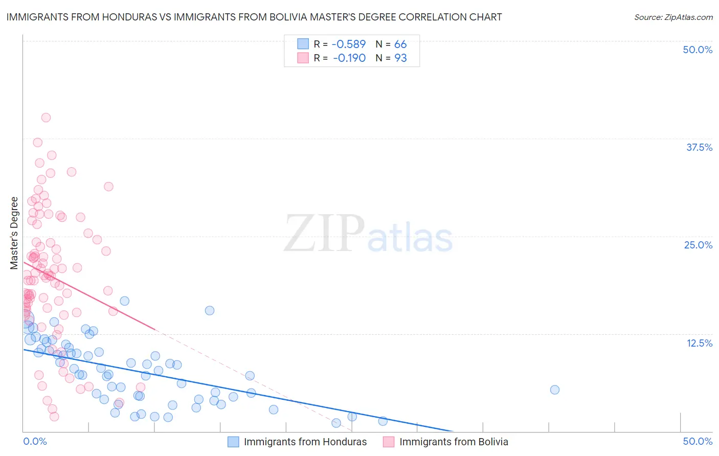 Immigrants from Honduras vs Immigrants from Bolivia Master's Degree