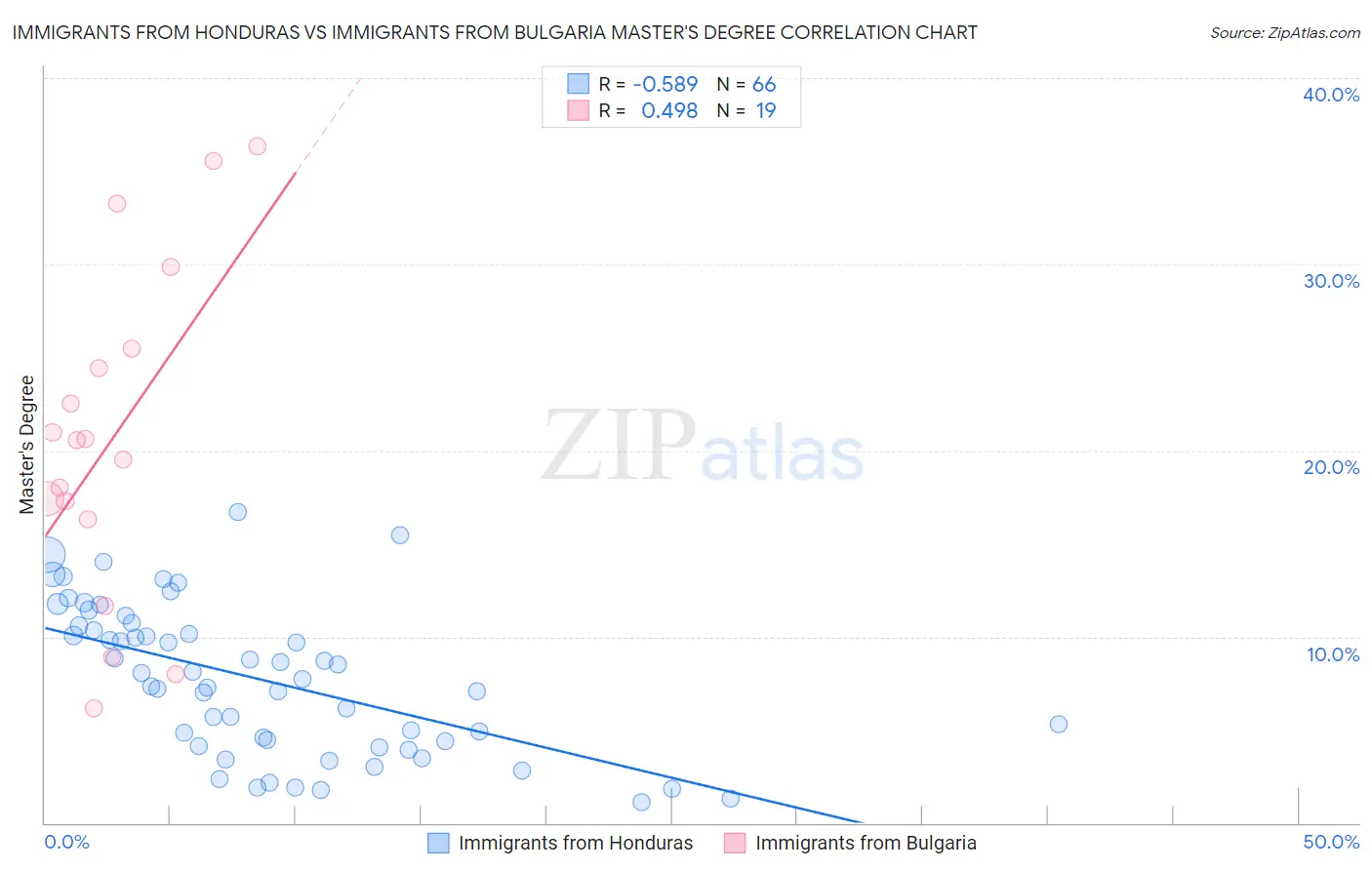 Immigrants from Honduras vs Immigrants from Bulgaria Master's Degree
