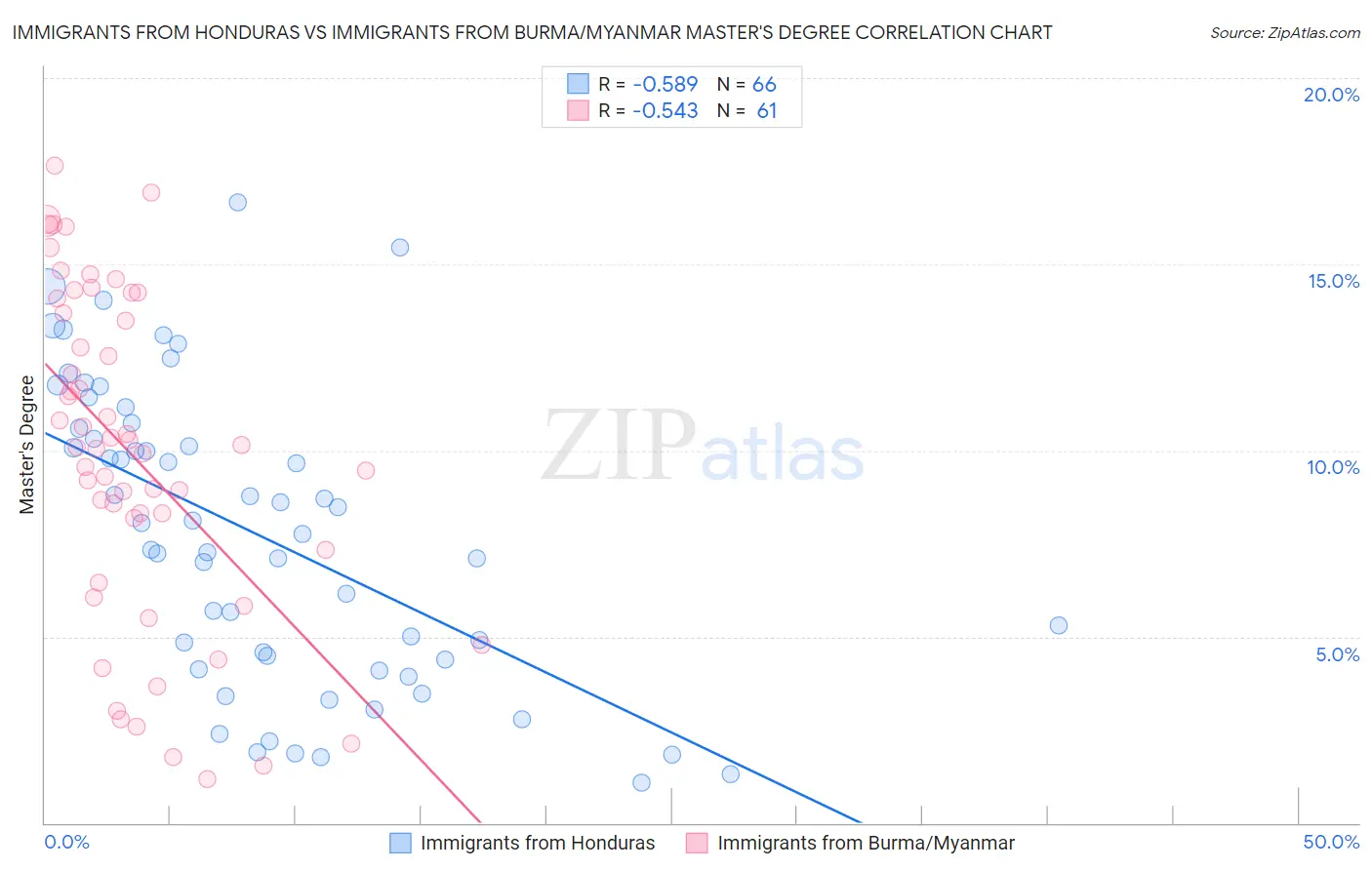 Immigrants from Honduras vs Immigrants from Burma/Myanmar Master's Degree