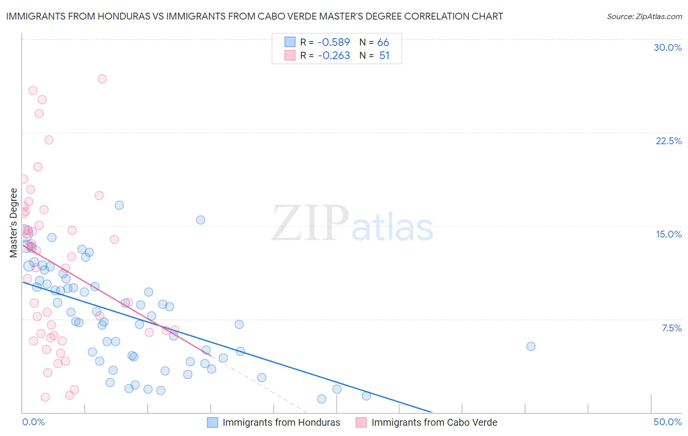 Immigrants from Honduras vs Immigrants from Cabo Verde Master's Degree