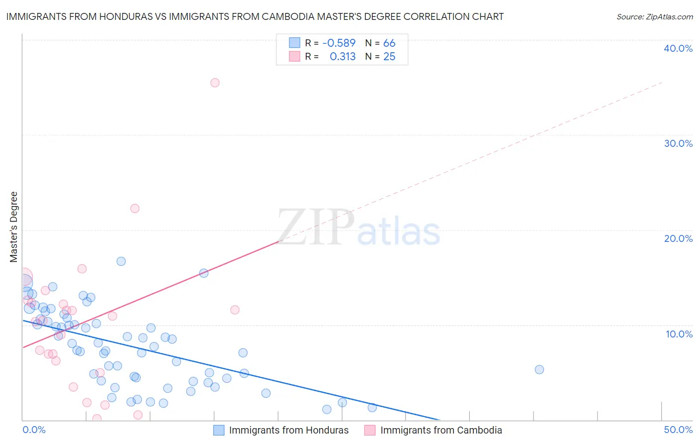 Immigrants from Honduras vs Immigrants from Cambodia Master's Degree