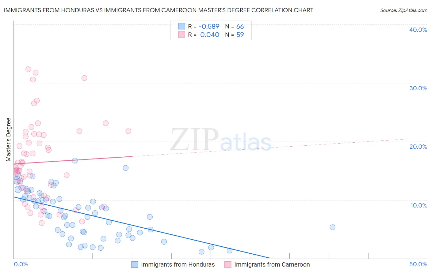 Immigrants from Honduras vs Immigrants from Cameroon Master's Degree
