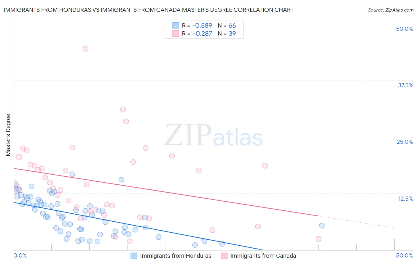 Immigrants from Honduras vs Immigrants from Canada Master's Degree