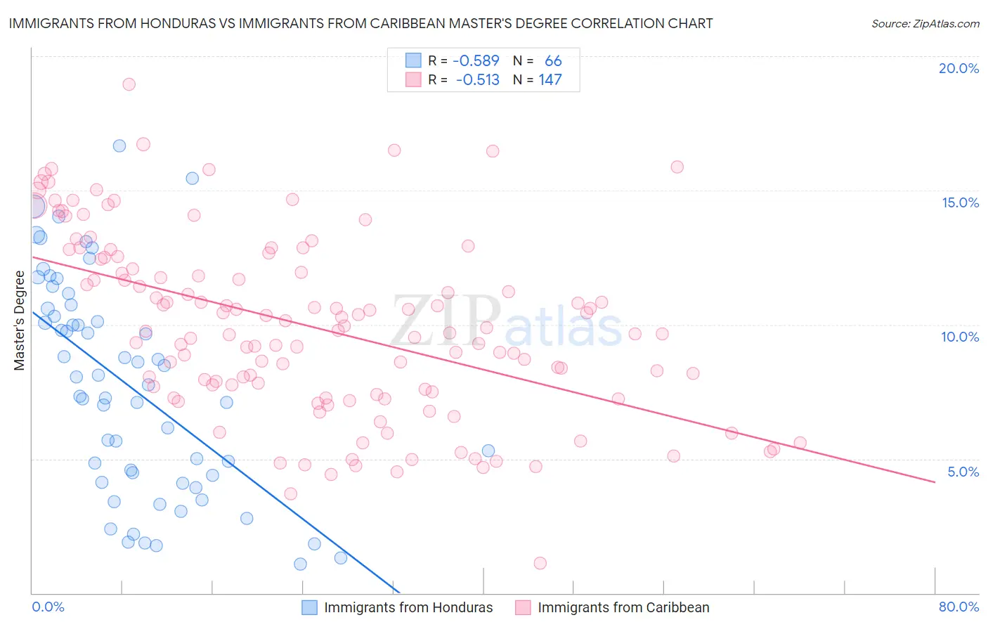 Immigrants from Honduras vs Immigrants from Caribbean Master's Degree