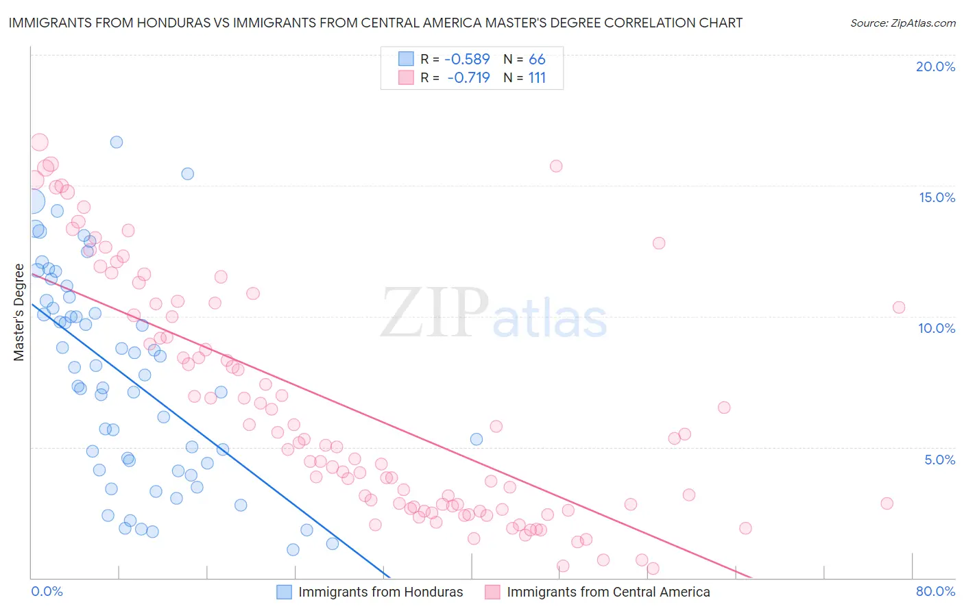 Immigrants from Honduras vs Immigrants from Central America Master's Degree