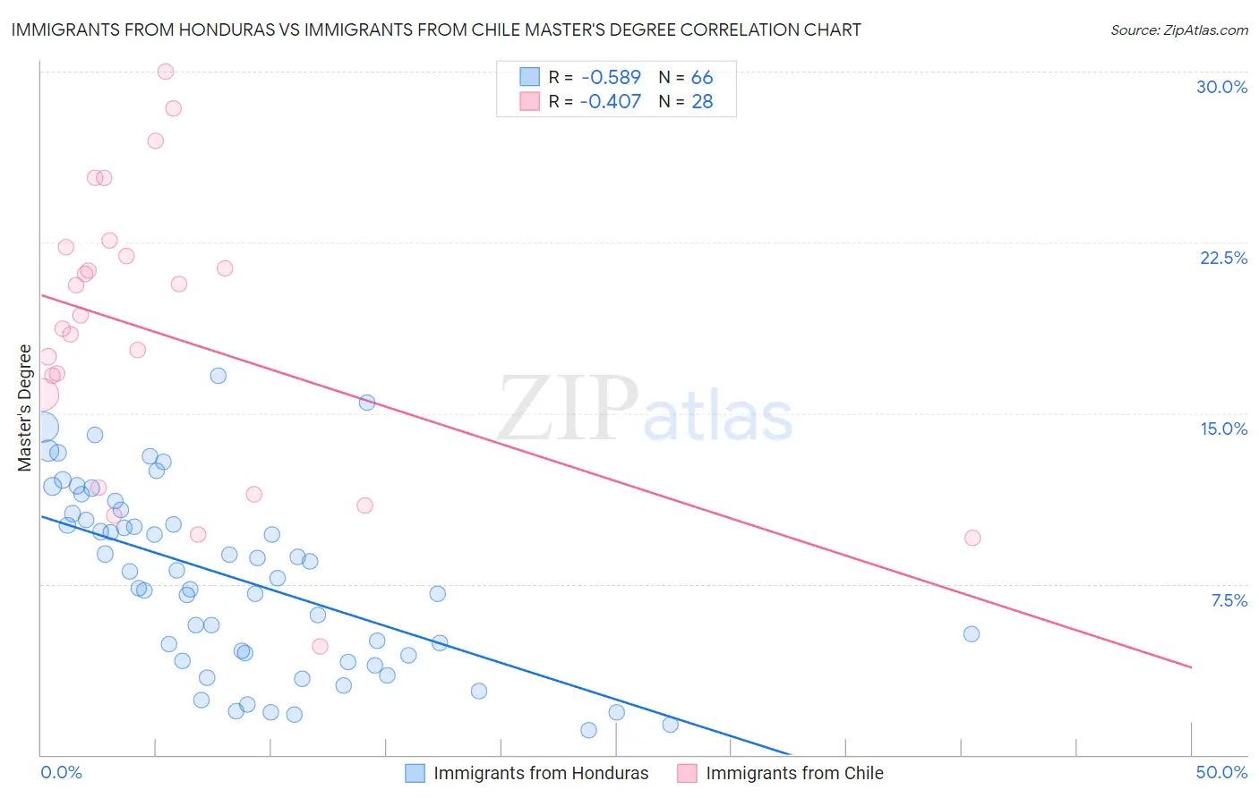 Immigrants from Honduras vs Immigrants from Chile Master's Degree