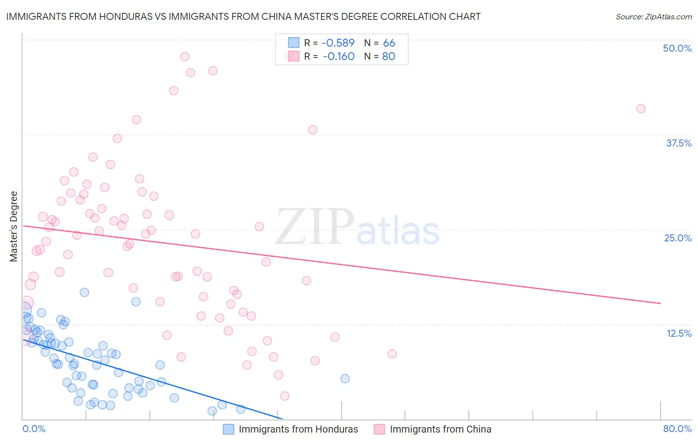 Immigrants from Honduras vs Immigrants from China Master's Degree