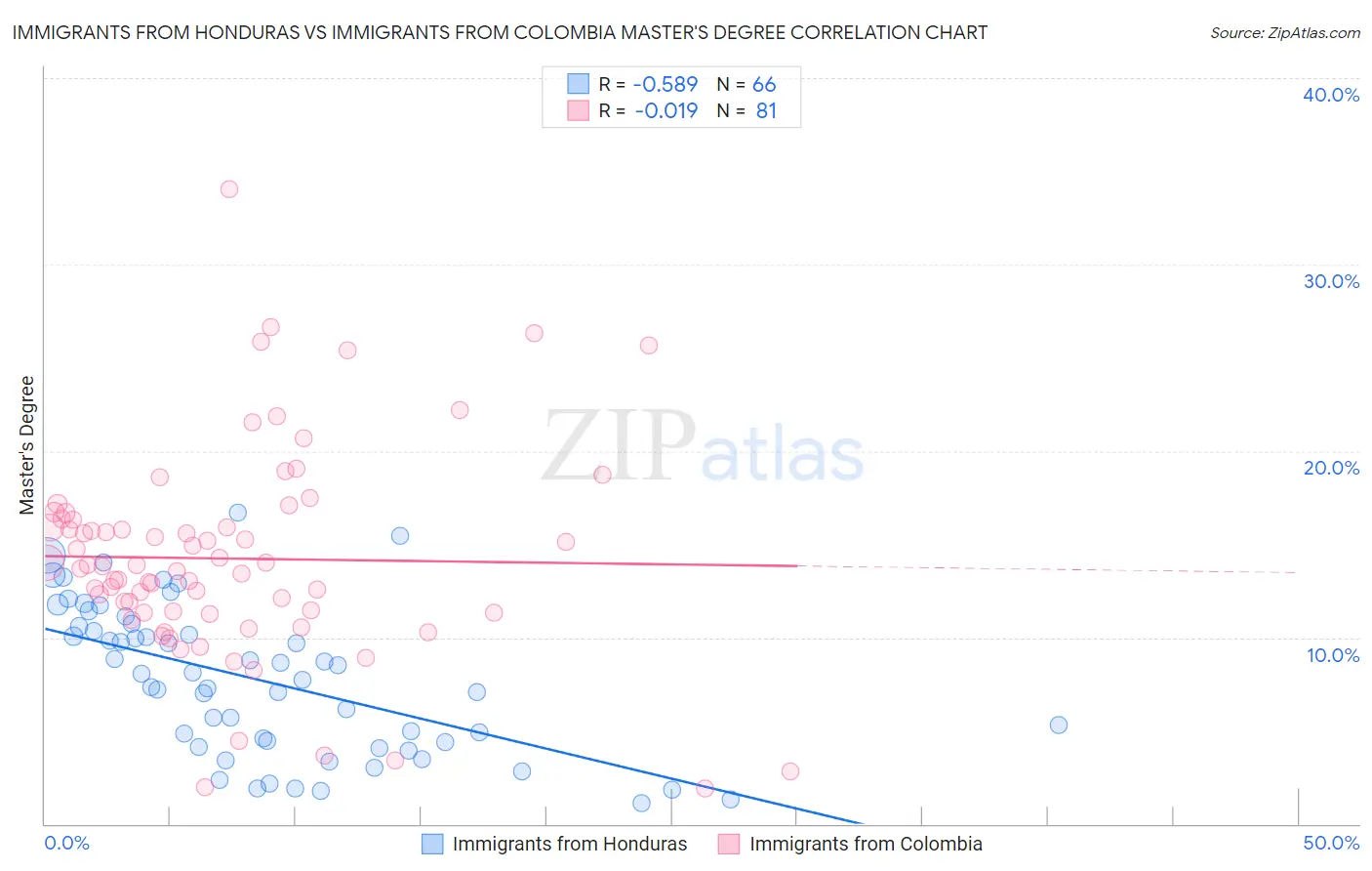 Immigrants from Honduras vs Immigrants from Colombia Master's Degree