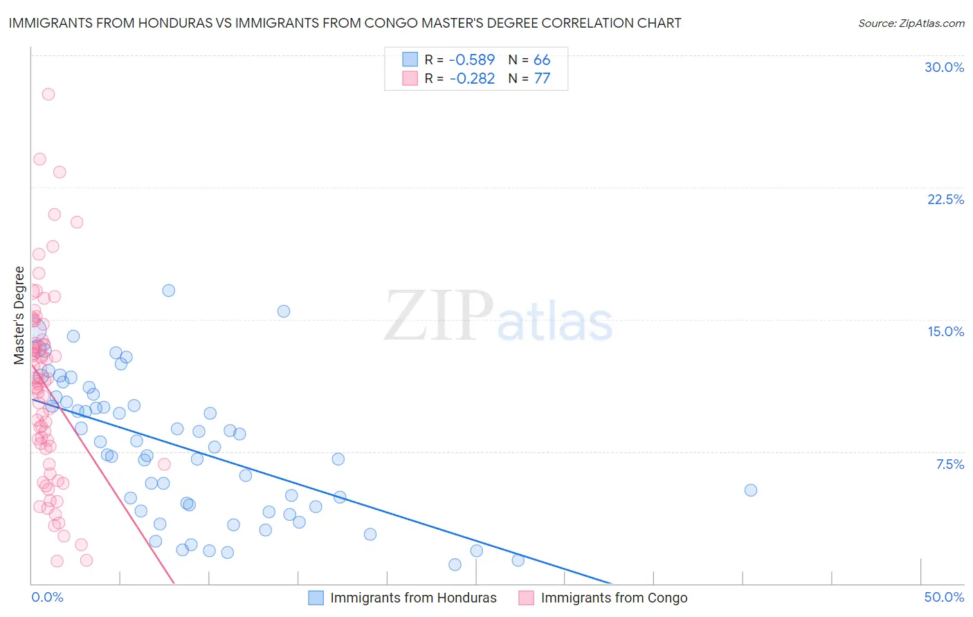 Immigrants from Honduras vs Immigrants from Congo Master's Degree