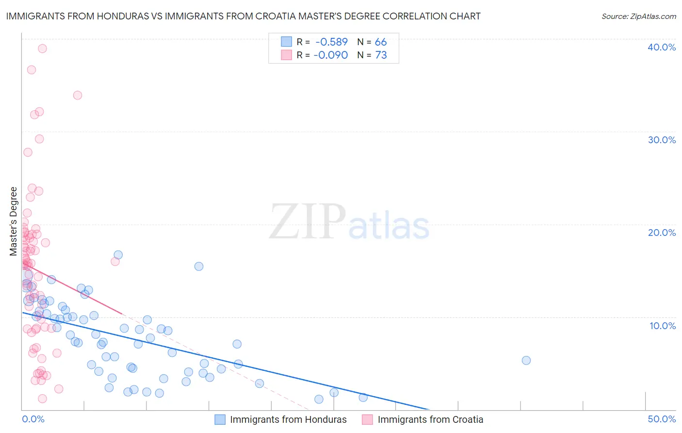 Immigrants from Honduras vs Immigrants from Croatia Master's Degree